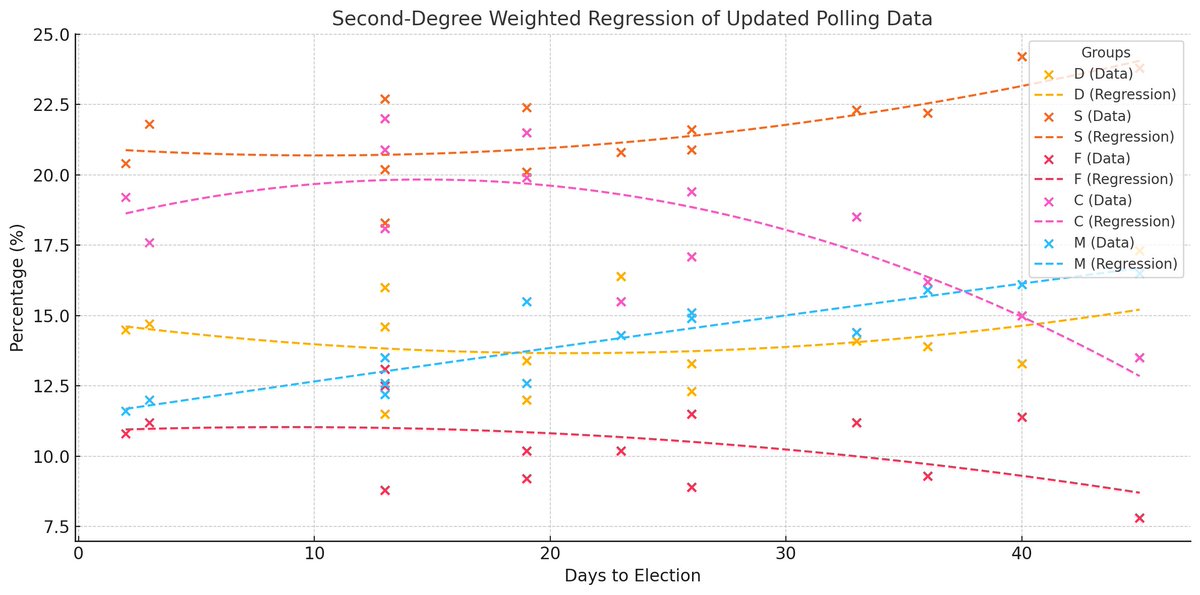 FUTURISTA_INT's tweet photo. Our estimate for the Iceland election is that the biggest party will be the Social Democrats at 90% probability.

Polymarket says its 61% as of now. 

We also bet against the Independence party, currently at 10%.

https://t.co/JmWW1h0gEI https://t.co/k5Bo52gCpb