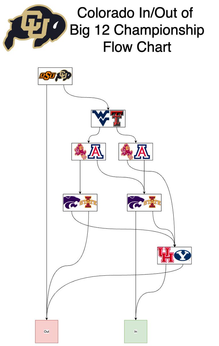 Football Flowchart tweet media