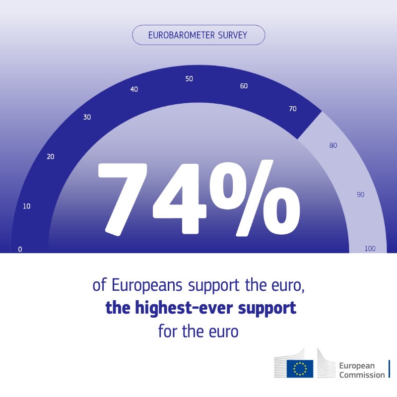 EU_Commission's tweet photo. Trust in the EU is at its highest level in 17 years, the latest Eurobarometer shows.

Support for the euro is also at an all-time high: 74% across the EU and 81% in the euro area.

#Eurobarometer