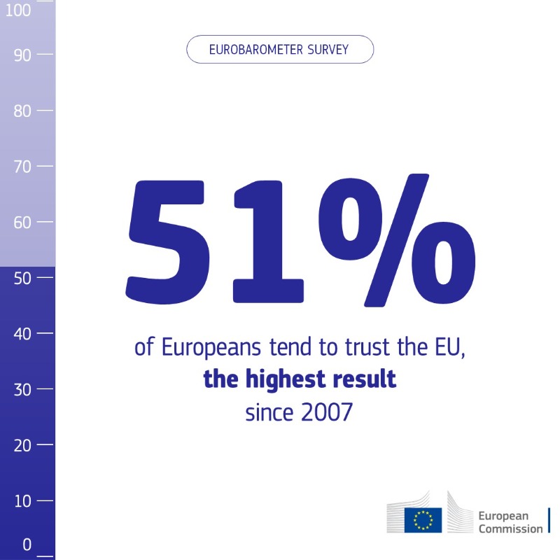 EU_Commission's tweet photo. Trust in the EU is at its highest level in 17 years, the latest Eurobarometer shows.

Support for the euro is also at an all-time high: 74% across the EU and 81% in the euro area.

#Eurobarometer