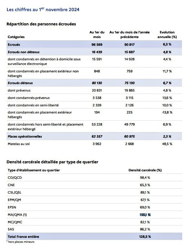 🔴 ALERTE PRISON

La France dépasse la barre des 80.000 personnes détenues au 1er Novembre.

Malade de sa #prison, la France est bien loin de cette France des lumières, pays des droits de l'Homme.

3.962 matelas au sol !