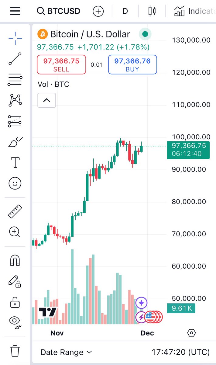 Koba_ApeofKaspa's tweet photo. GM APE FAM π¦π¦βοΈ
BTC continues to push towards $100k π
Know what that means for $KOBA? ππ
We got some great things planned for the community, stay tuned Koba Nation π«‘
#KRC20 #Kaspa #Ape #Meme #Kobalytics https://t.co/6AZt20gBkb