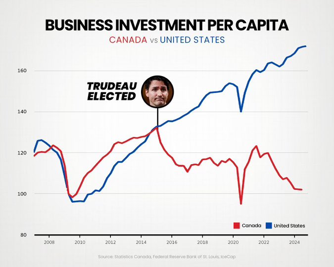 The differential was invested in the USA instead of creating jobs and productivity growth in Canada…..