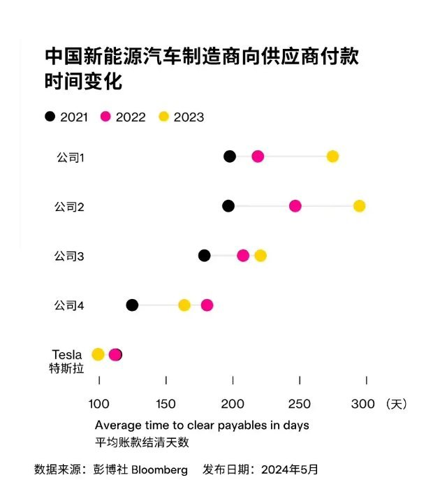 YingeAI's tweet photo. 国内的新能源汽车厂商怎么不跟特斯拉比谁给员工工资开的高，谁给供应商付款快？ https://t.co/Lw2f2i81nn
