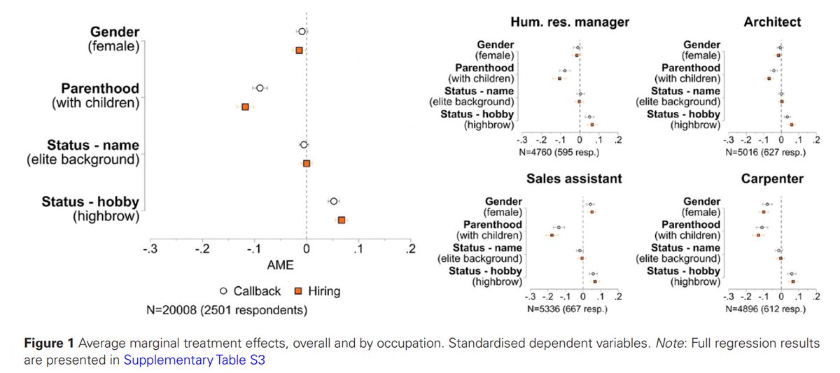 ESR (@esr_news) on Twitter photo 📢 New in!
Is there a #motherhood #penalty in UK recruiters' #hiring intentions? Can signaled social #status compensate for this penalty?
Find out the answers from a novel factorial survey #experiment by <a href="/zamberlanna/">Anna Zamberlan</a> <a href="/GioachinFilippo/">Filippo Gioachin</a> #P_Barbieri at: doi.org/10.1093/esr/jc…! 📢 New in!
Is there a #motherhood #penalty in UK recruiters' #hiring intentions? Can signaled social #status compensate for this penalty?
Find out the answers from a novel factorial survey #experiment by <a href="/zamberlanna/">Anna Zamberlan</a> <a href="/GioachinFilippo/">Filippo Gioachin</a> #P_Barbieri at: doi.org/10.1093/esr/jc…!