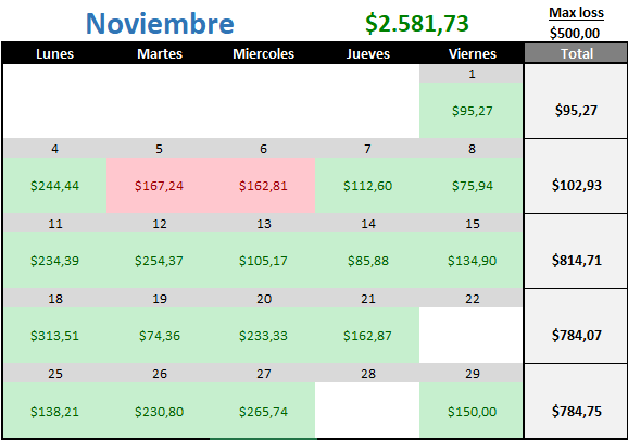 Mes más exitoso de mi carrera. Llegar hasta acá no fue fácil, hubo caídas y dudas, pero cuando perseguís lo que te apasiona, avanzas.
Gracias a <a href="/xavier_comas/">Xavier Comas</a>,<a href="/XalmaYoel/">Yoel x.</a> y la Xavineta por impulsarme a superar límites.
El camino puede ser duro, pero la recompensa lo vale.