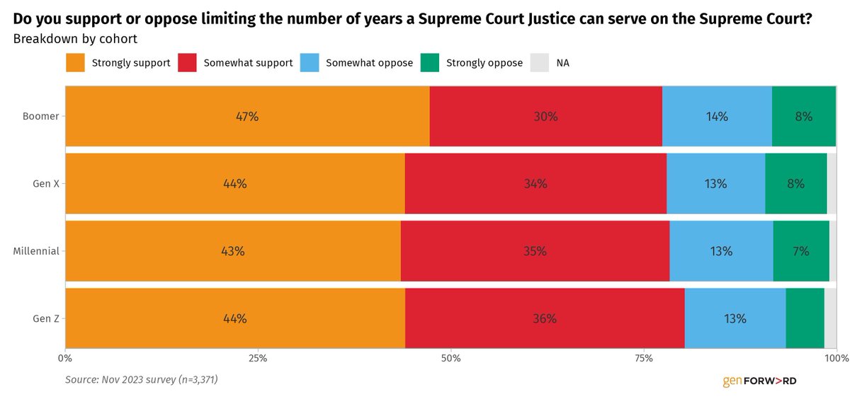 The vast majority of Americans across all cohorts and age groups support limiting the number of years a Supreme Court Justice can serve on the Supreme Court.