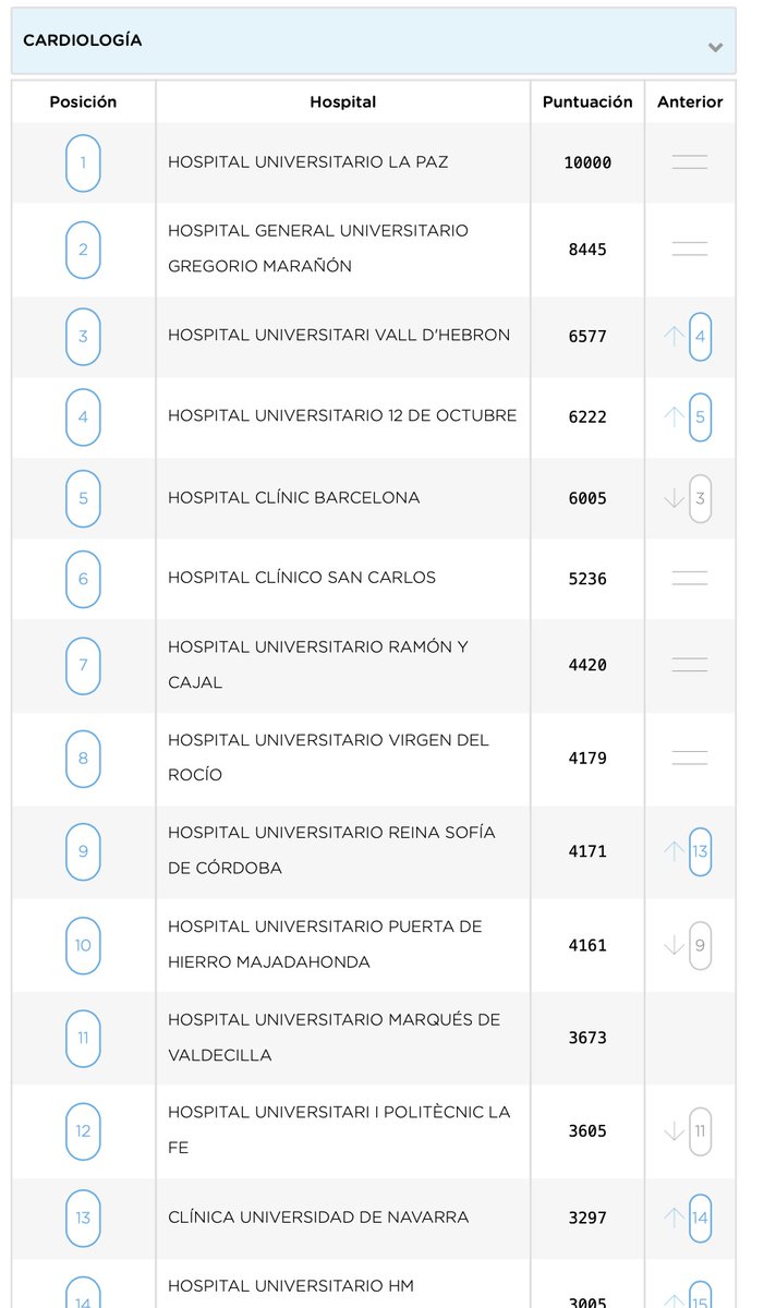 Jose Luis Merino (@joselmerino) on Twitter photo "Thrilled to share that our cardiology department has once again been ranked #1 in Spain! A huge congratulations to all my colleagues and staff for their dedication and meticulous work. 👏💙 #Teamwork #ExcellenceInCardiology" <a href="/CardiologiaLa/">CardiologiaLaPaz</a> <a href="/RaulmorenoMD/">Raul Moreno</a>
merco.info/es/monitor-rep… "Thrilled to share that our cardiology department has once again been ranked #1 in Spain! A huge congratulations to all my colleagues and staff for their dedication and meticulous work. 👏💙 #Teamwork #ExcellenceInCardiology" <a href="/CardiologiaLa/">CardiologiaLaPaz</a> <a href="/RaulmorenoMD/">Raul Moreno</a>
merco.info/es/monitor-rep…