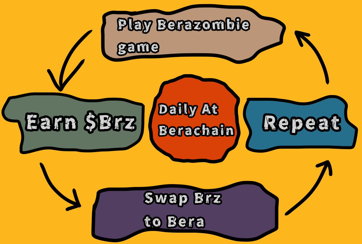 🌟 Play, Earn, Swap, and Repeat! 🌟
💀 Berazombie is here for those who love challenges! 🎮
🎯 It’s simple:
1️⃣ Play the Berazombie game on Berachain.
2️⃣ Earn $BRZ as rewards.
3️⃣ Swap $BRZ for BERA.
4️⃣ Repeat daily for even more benefits! 🔁
So, what are you waiting for? Get your