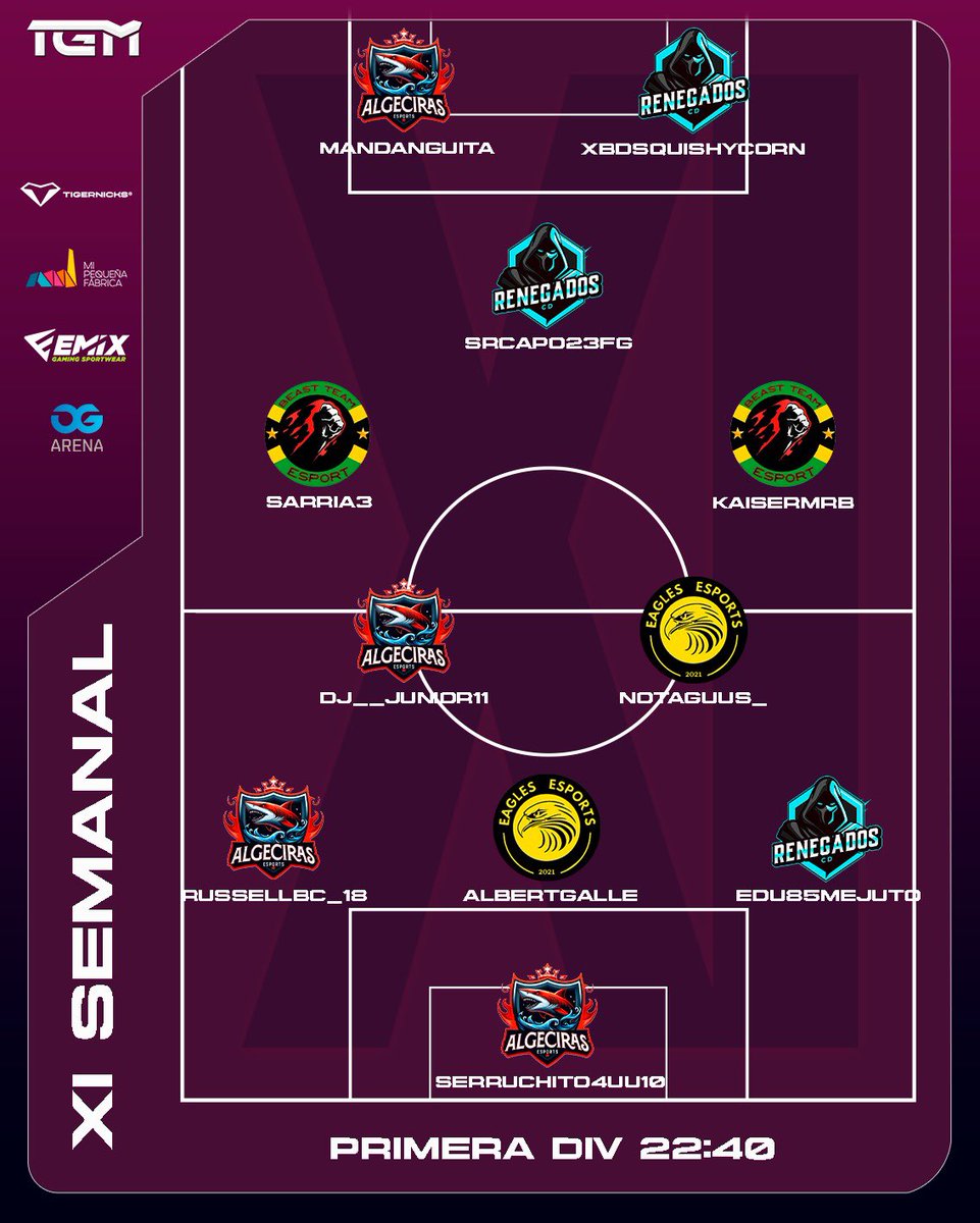 LigaTGM's tweet photo. #XISEMANAL | #LigaTGM

Ya tenemos el Quinto XI Semanal de la competición 👀⭐️

⏰ PRIMERA DIVISIÓN 22:20h

@ATMeSports24
@DarkLionsCF 
@BellotaMecanic 
@DimonisEAFC 
@MRJAeSport 
@NazgulNation 
@DefaultFC_ 

⏰ PRIMERA DIVISIÓN 22:40h

@AlgeciraeSports 
@CRenegados 
@BeastTeameSport 
@Eagles11vs11 

⏰ SEGUNDA DIVISIÓN 22:40h

@Golde_knights 
@NewteamCF_esp 
@SinsajoImperial 
@egoistasfc 

📌𝑷𝑨𝑻𝑹𝑶𝑪𝑰𝑵𝑨𝑫𝑶𝑹𝑬𝑺 𝑶𝑭𝑰𝑪𝑰𝑨𝑳𝑬𝑺
@tigernicks 
@Emix_Gaming_ 
@OxygenArena 
@MPF3D