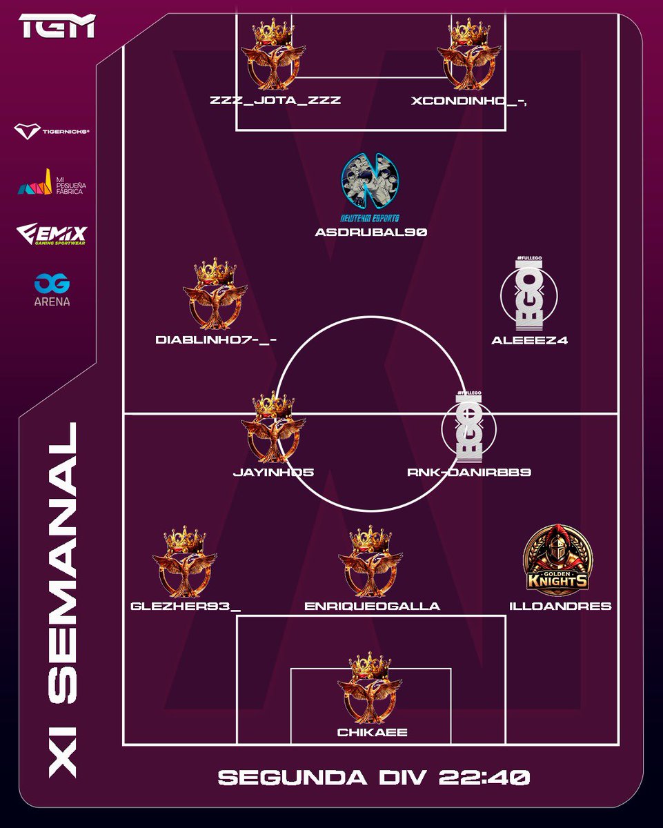 Liga TGM (@ligatgm) on Twitter photo #XISEMANAL | #LigaTGM
Ya tenemos el Quinto XI Semanal de la competición 👀⭐️
⏰ PRIMERA DIVISIÓN 22:20h
<a href="/ATMeSports24/">ATM eSports</a>
<a href="/DarkLionsCF/">Dark Lions CF • 🖤💛 • 🦁👑</a>
@BellotaMecanic
@DimonisEAFC
@MRJAeSport
<a href="/NazgulNation/">NAZGUL NATION</a>
<a href="/DefaultFC_/">DefaultFC</a>
⏰ PRIMERA DIVISIÓN 22:40h
<a href="/AlgeciraeSports/">Algeciras eSports</a>
<a href="/CRenegados/">Renegados C.D.</a> #XISEMANAL | #LigaTGM
Ya tenemos el Quinto XI Semanal de la competición 👀⭐️
⏰ PRIMERA DIVISIÓN 22:20h
<a href="/ATMeSports24/">ATM eSports</a>
<a href="/DarkLionsCF/">Dark Lions CF • 🖤💛 • 🦁👑</a>
@BellotaMecanic
@DimonisEAFC
@MRJAeSport
<a href="/NazgulNation/">NAZGUL NATION</a>
<a href="/DefaultFC_/">DefaultFC</a>
⏰ PRIMERA DIVISIÓN 22:40h
<a href="/AlgeciraeSports/">Algeciras eSports</a>
<a href="/CRenegados/">Renegados C.D.</a>