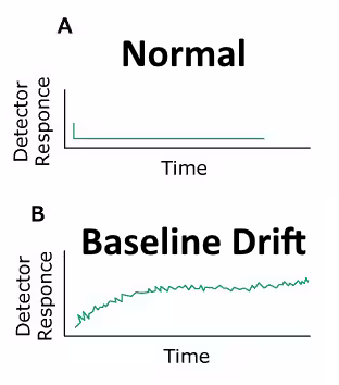 Dr_Oteef's tweet photo. 🔧

خط الأساس Baseline من أهم المؤشرات التي تدل على صحة جهاز HPLC أو مرضه !

الشكل الطبيعي لخط الأساس كما في الصورة الأولى هو أن يكون أفقي ومستوي وبدون تشويش Noise  ظاهر. ونحصل على هذه المواصفات عندما يكون الجهاز في أتم صحة.

لكن عندما يظهر لنا في خط الأساس :

- انحراف Drift 
- تشويش Noise 

فهذه من أهم العلامات على وجود مشكلة يجب التنبه لها ومعالجتها.
ولا يمكننا حقن أية عينة حتى ننهي معالجة المشكلة ونعيد خط الأساس للحالة الطبيعية.

#الكروماتوجرافيا

Credits: https://t.co/StAxyNFA5p & https://t.co/iI3mN5onIU