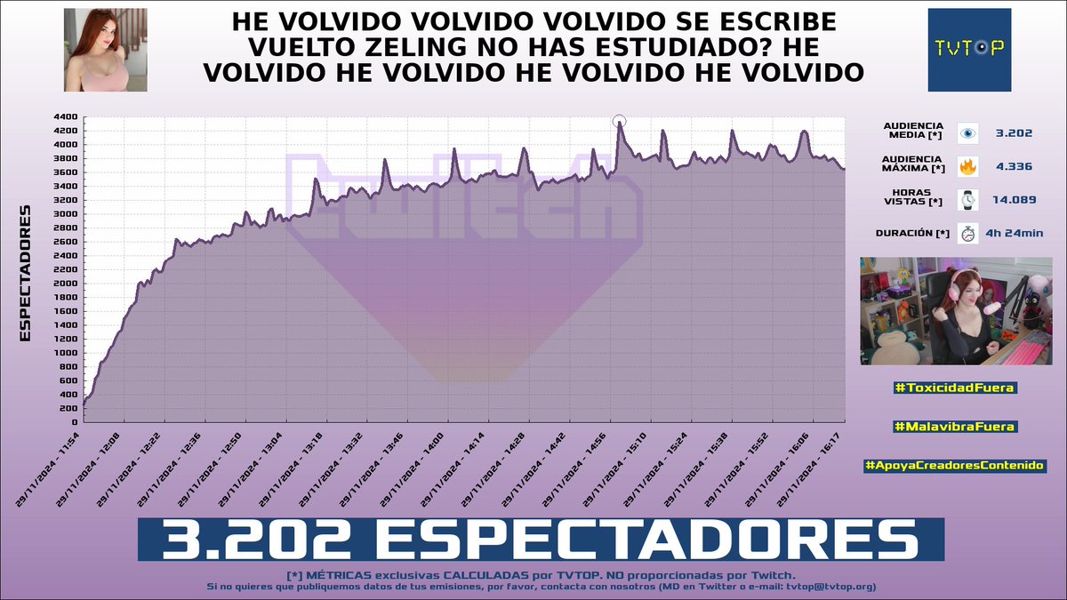 tvtop_es's tweet photo. ¡Emisiones finalizadas! Nuestros datos (media/peak) 🧐 :
🥇 🇦🇷 #MartinCirioOk 🗣️ > 19.7K/22.1K
🥈 🇪🇸 #Zeling 🌸 > 3.2K/4.3K
🥉 🇦🇷 #PX6 🦆 > 3K/5.3K
4⃣ 🇪🇸 #CreativeSergi 🎮🔥 > 3K/5.4K
#JustChatting #IRL #Fortnite https://t.co/aYegpBmXpt