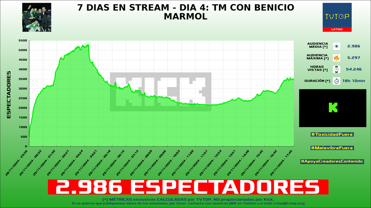 tvtop_es's tweet photo. ¡Emisiones finalizadas! Nuestros datos (media/peak) 🧐 :
🥇 🇦🇷 #MartinCirioOk 🗣️ > 19.7K/22.1K
🥈 🇪🇸 #Zeling 🌸 > 3.2K/4.3K
🥉 🇦🇷 #PX6 🦆 > 3K/5.3K
4⃣ 🇪🇸 #CreativeSergi 🎮🔥 > 3K/5.4K
#JustChatting #IRL #Fortnite https://t.co/aYegpBmXpt