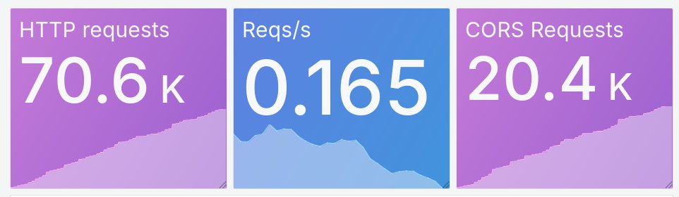 Crazy how much of my traffic are CORS requests...

#buildinpublic #oss