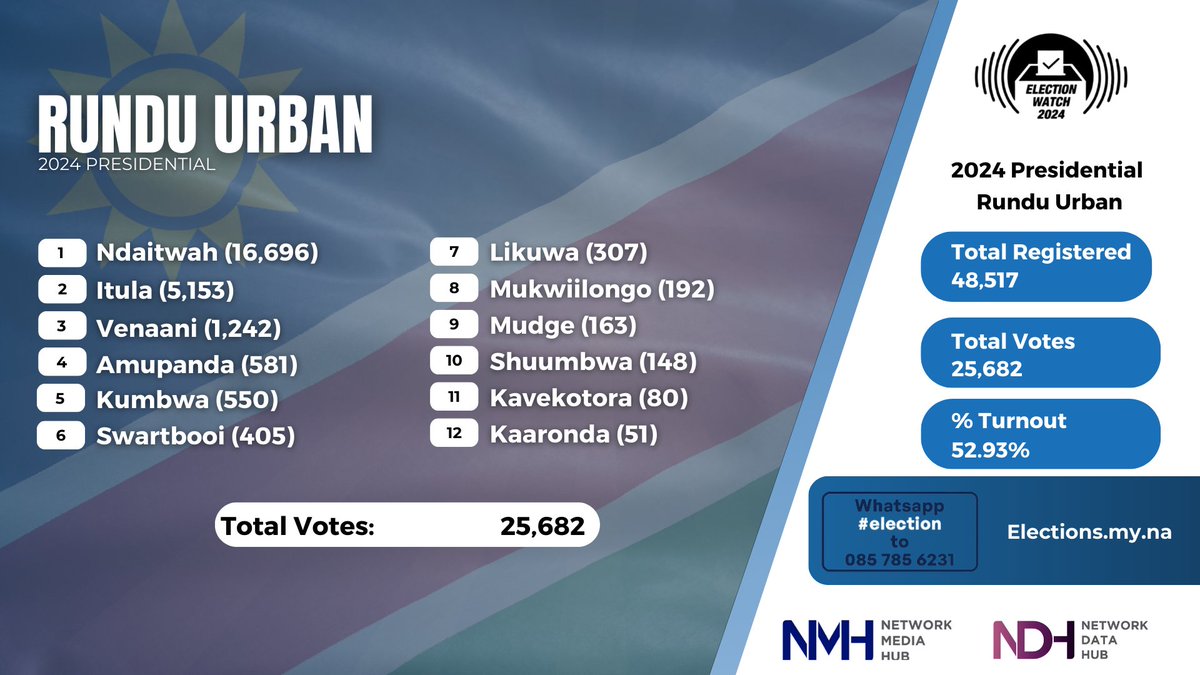 namibiansun's tweet photo. FINAL RESULTS: Rundu Urban, Kavango East Region. 

#NamibiaDecides2024 https://t.co/Bs7nCXz5oY