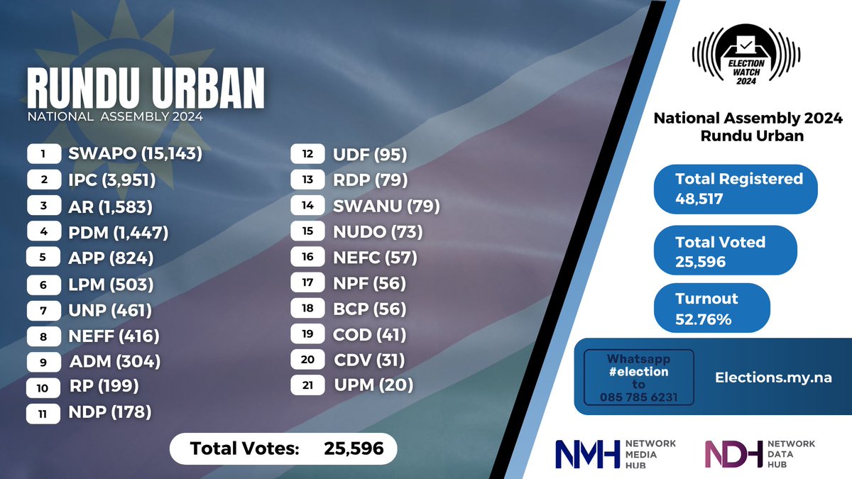 namibiansun's tweet photo. FINAL RESULTS: Rundu Urban, Kavango East Region. 

#NamibiaDecides2024 https://t.co/Bs7nCXz5oY