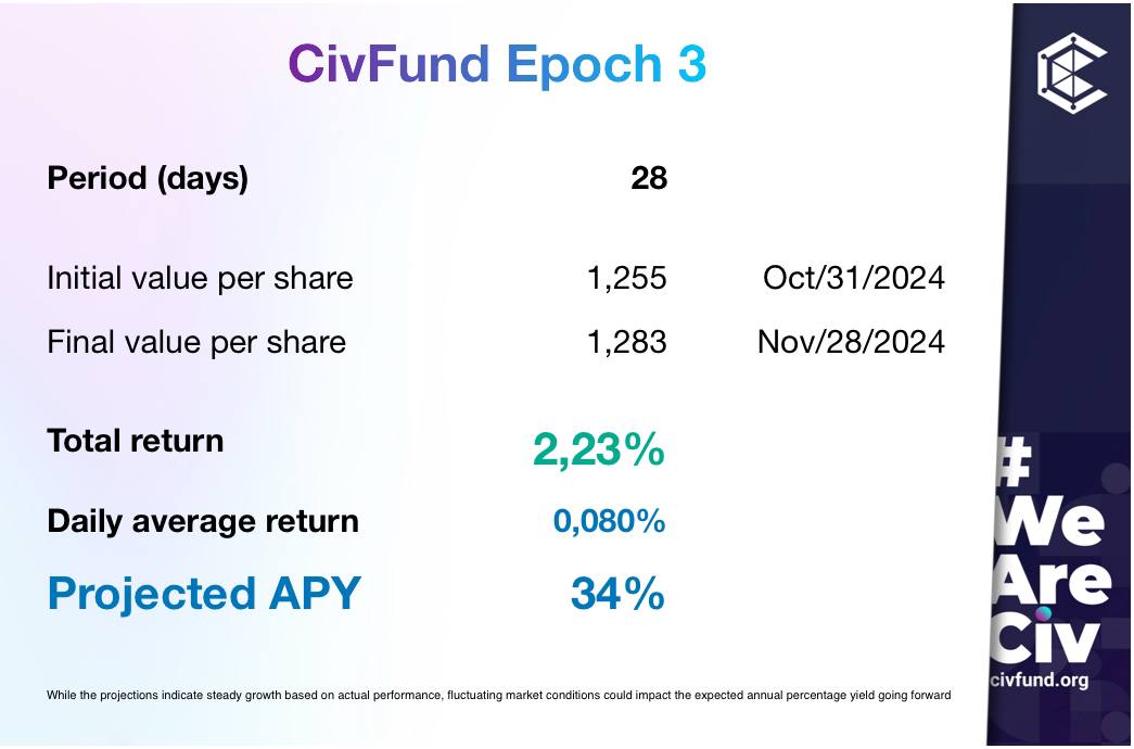 Another epoch, another win! 🚀 The last epoch at #CivFund has shown stellar performance, as usual. It's amazing to see our community's investments grow. Remember, it's not just about the destination, it's about the journey. And ours is just getting started! #RealYield $CIV #DeFi