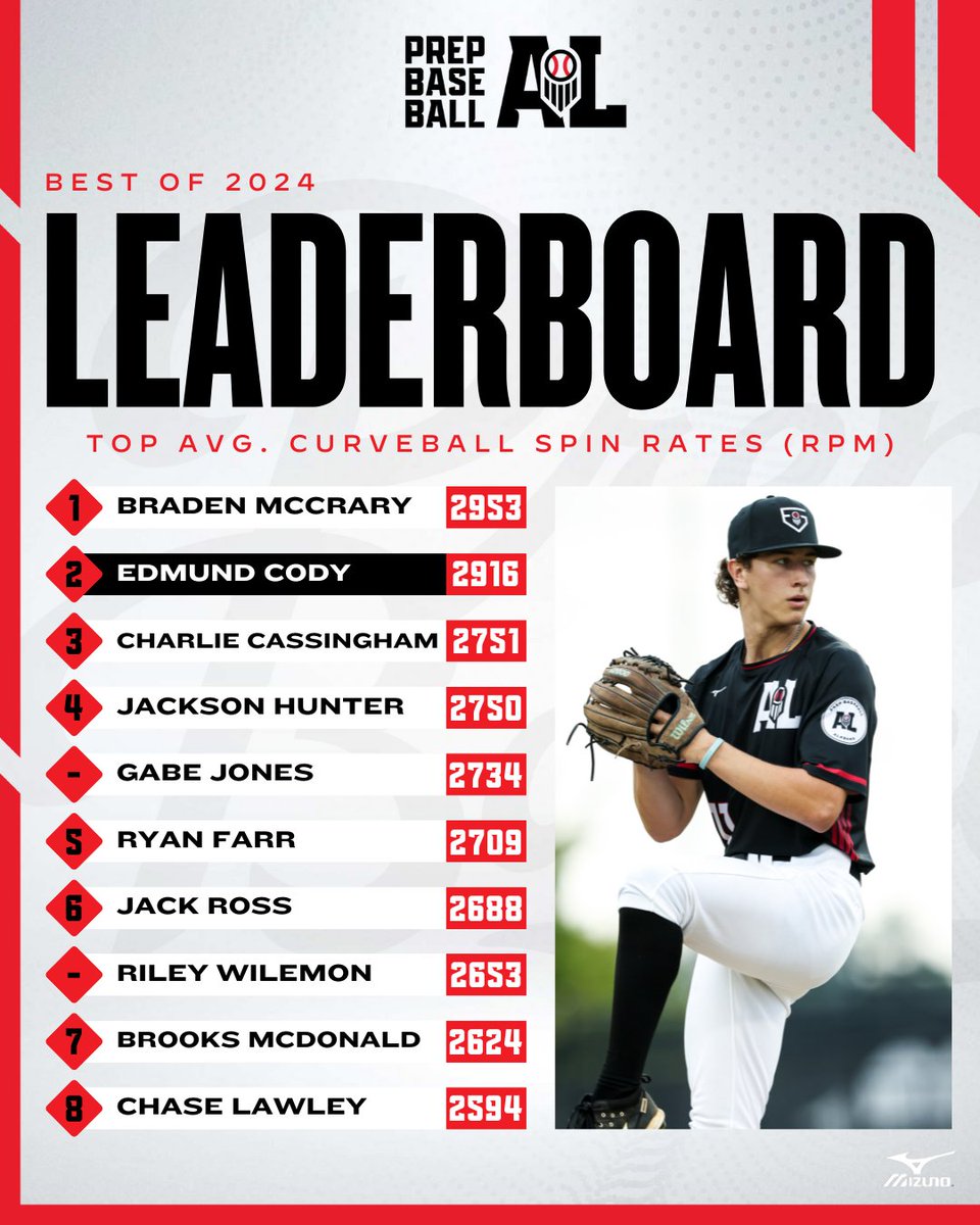 Prep Baseball Alabama (@prepbaseballal) on Twitter photo ๐๐๐ฌ๐ญ ๐จ๐ ๐๐๐๐: ๐๐จ๐ฉ ๐๐ฏ๐ . ๐๐ ๐๐ฉ๐ข๐ง ๐๐๐ญ๐๐ฌ
Listing the top average curveball spin rates from our 2024 event schedule, including 1๏ธโฃ4๏ธโฃ over 2500 RPM. ๐
@BonesMac2025 comes in at No. 1 with a 2953 RPM avg. ๐
๐: loom.ly/LHqFKA0 || @PrepBaseball ๐๐๐ฌ๐ญ ๐จ๐ ๐๐๐๐: ๐๐จ๐ฉ ๐๐ฏ๐ . ๐๐ ๐๐ฉ๐ข๐ง ๐๐๐ญ๐๐ฌ
Listing the top average curveball spin rates from our 2024 event schedule, including 1๏ธโฃ4๏ธโฃ over 2500 RPM. ๐
@BonesMac2025 comes in at No. 1 with a 2953 RPM avg. ๐
๐: loom.ly/LHqFKA0 || @PrepBaseball