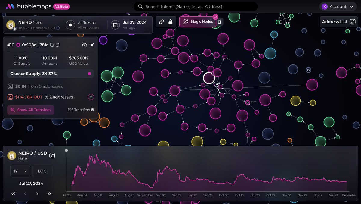 Big shoutout to <a href="/bubblemaps/">Bubblemaps</a> for the V2! The 'back in time' feature is a game-changer for tracking insider movements.

I kicked things off by examining $NEIRO (<a href="/NeiroOnEthereum/">Neiro On Ethereum</a>) at its launch, and noticed that 34% of the supply was clustered together.

This setup, where the supply