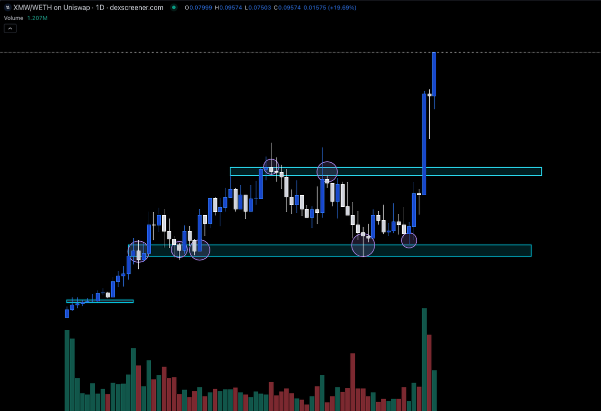 Word got out on $XMW.

CT is finally catching on. 👀

#BillionsByChristmas