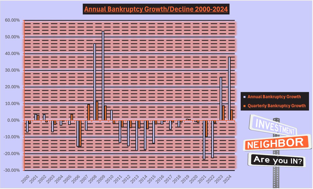WallSTQuon's tweet image. 2023: The Tide Turns 🌊

🏦With fiscal stimulus waning &amp;amp; monetary tightening beginning 2022, #bankruptcies surged at the highest rate since 2009 in 2023.📈

#Recessionfears #MonetaryPolicy #EconomicChallenges #BusinessRisk #FinancialCrisis