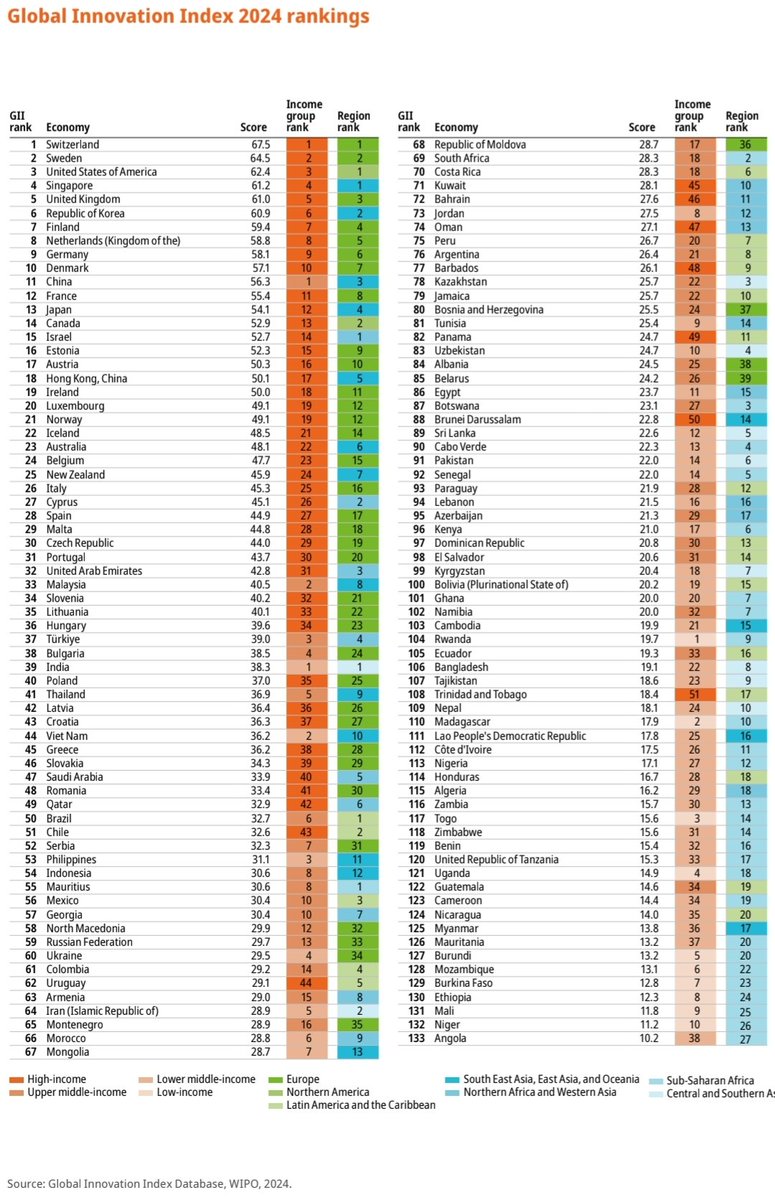 EconomyInformal's tweet image. Global Innovation Index 2024

Top 10 Countries

Switzerland🇨🇭🥇
Sweden🇸🇪🥈
USA🇺🇸🥉
Singapore🇸🇬
UK🇬🇧
Korea🇰🇷
Finland🇫🇮
Netherlands🇳🇱
Germany🇩🇪
Denmark🇩🇰

@WIPO
