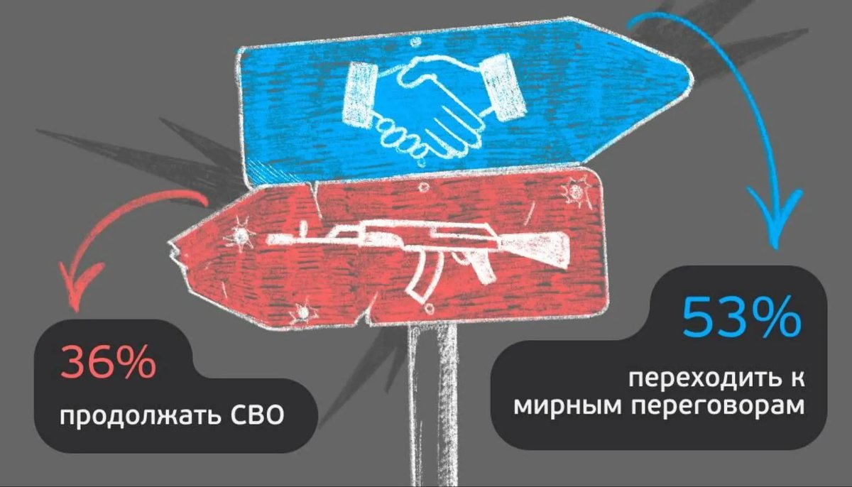 TheNorskaPaul's tweet photo. The research group #RussianField conducted polls among 1,600 people via the phone between 7-12 Novembre.
The question was: "Should Russia continue the ‘military operation’, or move to peace talks?"
53% - supported peace talks
36% - supported the continuation of the war
79% - stated that they would support Putin if he decided to immediately sign a peace deal.
The desire to continue the invasion has waned among Russians it seems as Sons aren’t returning home.🙁
