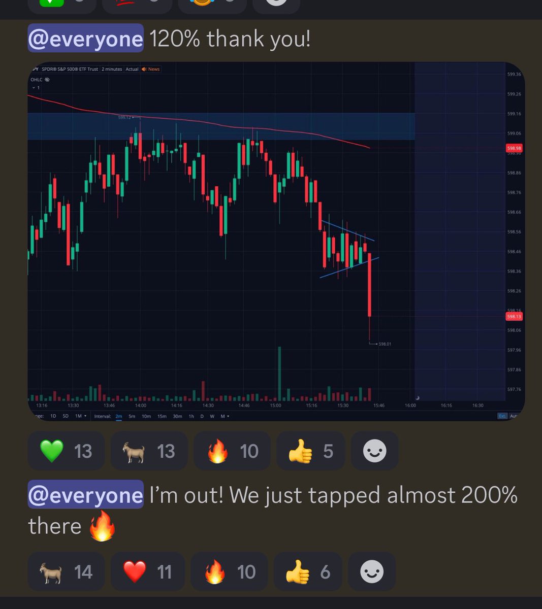 Team2Trading's tweet photo. #Team2Trading Weekly recap π₯
13 trades β
10 winsπ°
3 Lβs β
Over half a dozen home runs alerted in just 3 1/2 days of trading!!π
$IWM +230% π°
$QQQ +150% π°
$IWM +110% π°
$QQQ +120% π°
$IWM +125% π°
$SPY +150% π°
$IWM +130% π°
π¨ BLACK FRIDAY DISCOUNT WILL BE RUNNING ALL WEEKEND π
https://t.co/7IjfBqoFe7
Use code βSAVE50β and receive half off any membership! π€