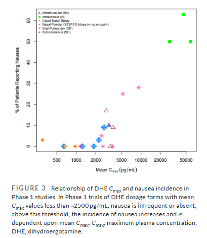 Headache Journal (@headachejournal) on Twitter photo Open Access:
A narrative review explores the relationship of #dihydroergotamine pharmacokinetics & clinical efficacy - suggesting an optimal profile for #DHE delivery for #migraine improvement with low incidences of nausea
…adachejournal.onlinelibrary.wiley.com/doi/10.1111/he…
Richard B. Lipton MD et al Open Access:
A narrative review explores the relationship of #dihydroergotamine pharmacokinetics & clinical efficacy - suggesting an optimal profile for #DHE delivery for #migraine improvement with low incidences of nausea
…adachejournal.onlinelibrary.wiley.com/doi/10.1111/he…
Richard B. Lipton MD et al