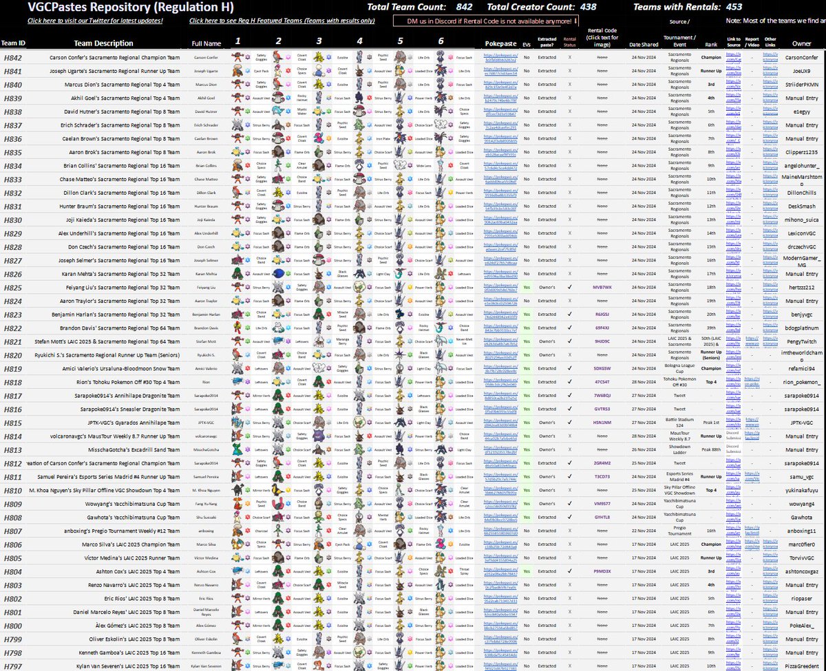 VGC Pokepastes • Regulation G/I (@vgcpastes) on Twitter photo Hello! We have updated our Reg H Repository with new teams from Sacramento 🇺🇸, LAIC 🇧🇷, and more!
Thanks as always to <a href="/CastorbrownVGC/">Castorbrown</a> for filling out the spreadsheet!
Please let us know if you have a team to submit 📩
Repository Link: tinyurl.com/vgcpastes2023 Hello! We have updated our Reg H Repository with new teams from Sacramento 🇺🇸, LAIC 🇧🇷, and more!
Thanks as always to <a href="/CastorbrownVGC/">Castorbrown</a> for filling out the spreadsheet!
Please let us know if you have a team to submit 📩
Repository Link: tinyurl.com/vgcpastes2023