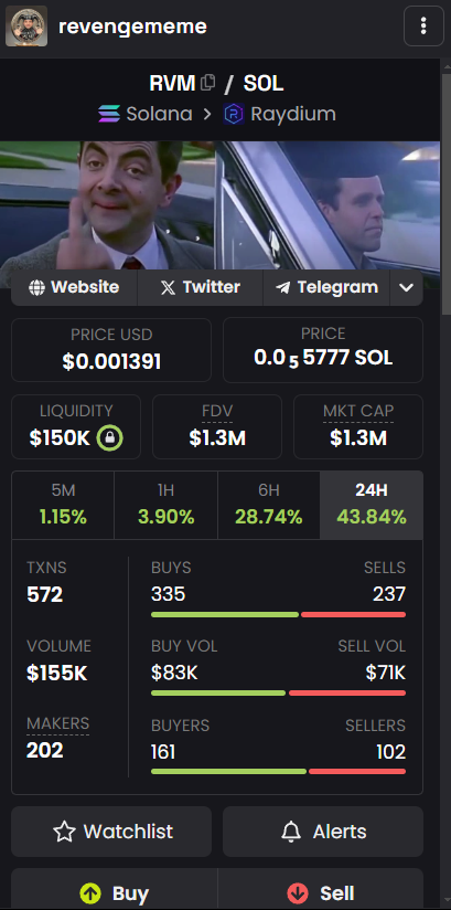 RVMmovement's tweet photo. "RevengeMeme is making waves 🌊: +43.84% in 24h and a $1.3M market cap! 💪🔥

This is the power of a united community and a great vision. Join us and see what we can achieve together! 🚀

#RVM #RevengeMeme #PowerOfCommunity https://t.co/7L3wyNamz3