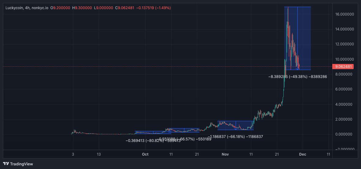 Pete_delta's tweet photo. $LKY @LuckyCoinProj  is currently down 50% from recent highs—a normal correction for $LKY and other memecoins. 📉 History shows $LKY has seen 60-80% pullbacks before each major rally. This is just part of the cycle.

Looking at this chart 📊, we’re approaching a key support zone. Even if we dip lower, $LKY remains bound for higher levels 🚀.

As the OG memecoin and Dogecoin’s predecessor, $LKY is packed with history and now big names are joining the revival. This is the perfect opportunity to load up before the next leg up! 🌟

#Luckycoin #LKY #Crypto