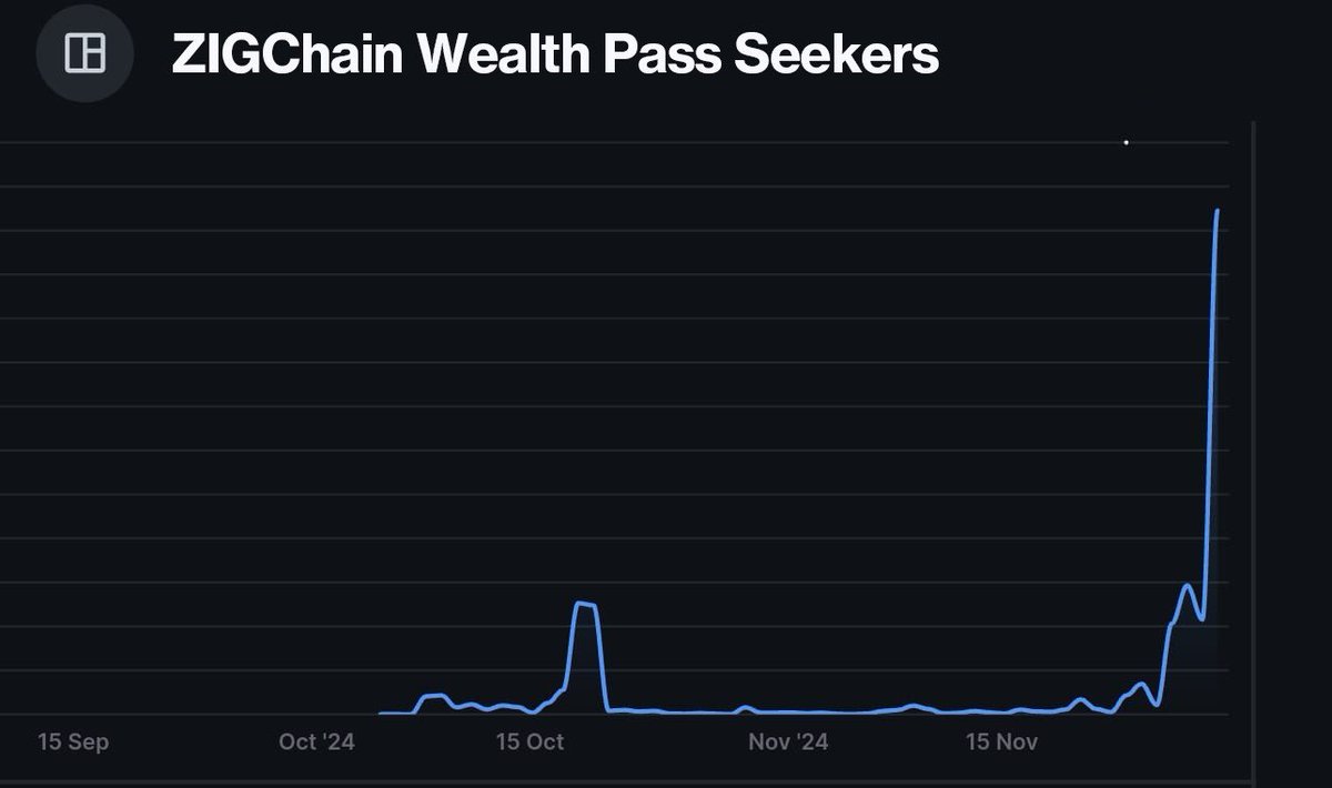 ZIGChain's tweet photo. Everyone’s going crazy over the ZIGChain #WealthPass 👀
Thousands are signing up and referring friends. Result: Serious TVL inflow on ZIGChain 🔥
Still watching from the sidelines? Exclusive airdrops, early product access, and amazing perks await:
https://t.co/BZInbWtACo https://t.co/bd6jgci2e2