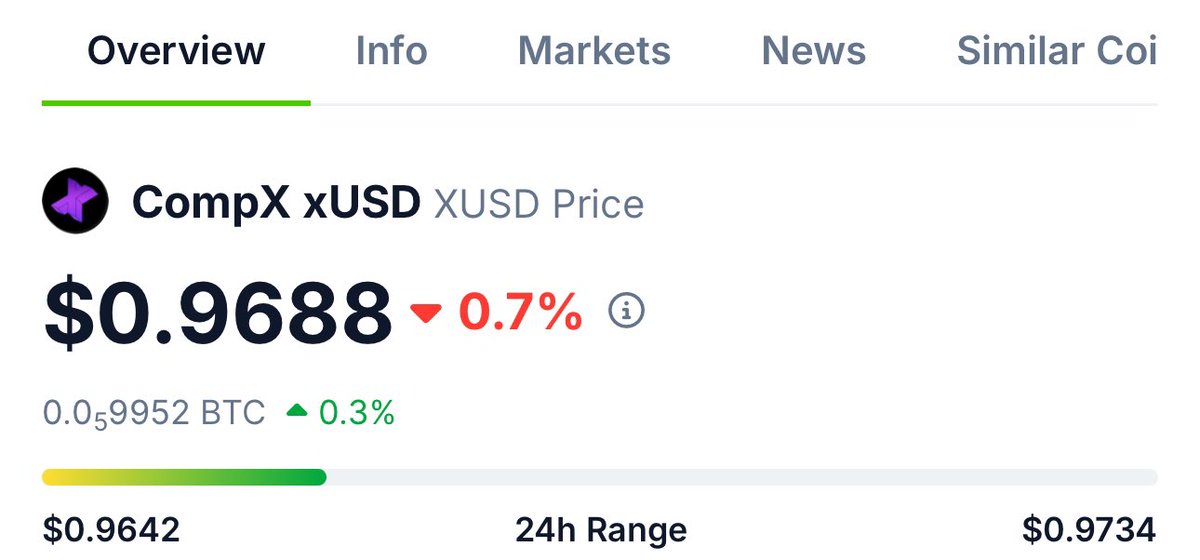 Compxlabs's tweet photo. 💥 $xUSD is now listed on @coingecko!

Thanks to the @coingecko team for a super fast turnaround! 

Look out for listings of $COMPX and $cALGO soon!

#Algorand 

https://t.co/wgGvqyu4rb https://t.co/VzDj6XAWAC
