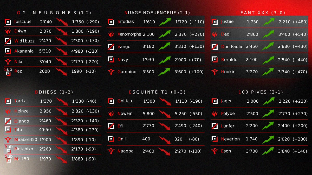 ‼️ Romandie Market ‼️

Voici les résultats ainsi que l'augmentation ou la diminution des valeurs de toutes les personnes ayant participé à cette deuxième édition ! 🔥

Les dates et inscriptions pour la prochaine édition seront annoncées d'ici une semaine 🥳

Bonne soirée !