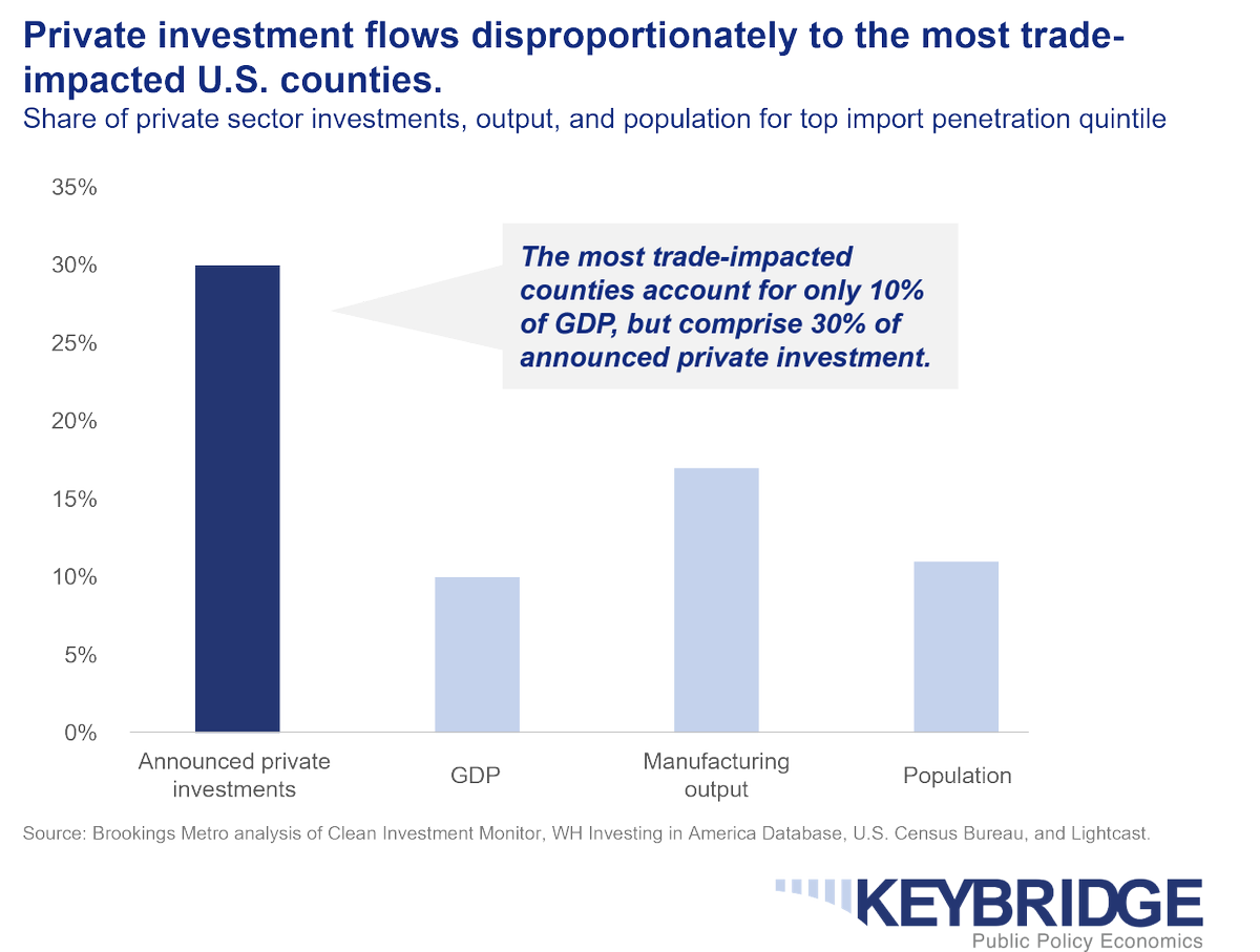 CompeteNow's tweet photo. Changes in trade patterns disproportionately impact some communities. But how are those places investing in a new future? https://t.co/WvzbmhpiNd