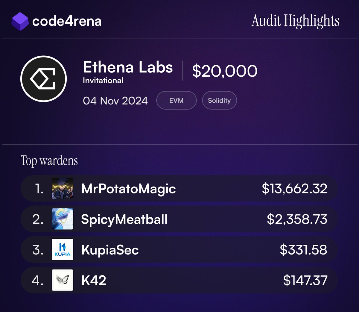 Code4rena (@code4rena) on Twitter photo The results of the $20,000 Ethena Labs invitational audit are in!
Big congrats to everyone who submitted valid findings, especially to <a href="/MrPotatoMagic/">MrPotatoMagic</a> for securing over half of the total prize pool!
Much respect to <a href="/ethena_labs/">Ethena Labs</a> for their unwavering commitment to the highest The results of the $20,000 Ethena Labs invitational audit are in!
Big congrats to everyone who submitted valid findings, especially to <a href="/MrPotatoMagic/">MrPotatoMagic</a> for securing over half of the total prize pool!
Much respect to <a href="/ethena_labs/">Ethena Labs</a> for their unwavering commitment to the highest