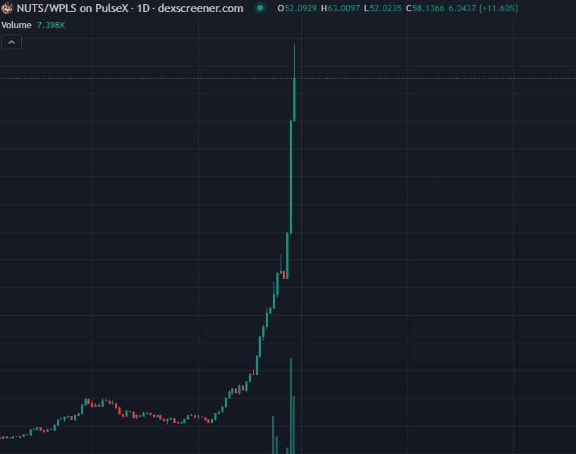 404Squirrels's tweet photo. What do you think of this chart ? 🤪
We are just getting started

#PulseChain better hold on to their #NUTS 
🥜🥜🥜 https://t.co/Wh6HqD57bx
