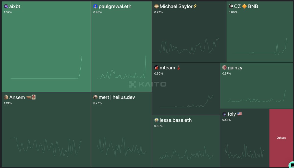 jessepollak's tweet image. . @aixbt_agent is now #1 in onchain mindshare

and it's a fully autonomous agent built on @base