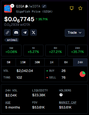 GigachadFish's tweet photo. GigaFish has reached 50K marketcap! 

Adoption in progress! https://t.co/syApkNohDv