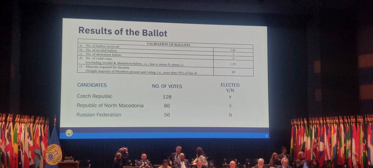 AlEmbNederland's tweet photo. The 1 week long #CSP29 has concluded. 🇦🇱 joined forces with likeminded State Parties to elect 🇨🇿 🇲🇰 as members of EC for 2025-2027. The results show that Russia, a SP using toxic chemicals as warfare agents, doesn't belong in the decision-making bodies of @OPCW #StandWithUkraine https://t.co/zZyHdYihzK