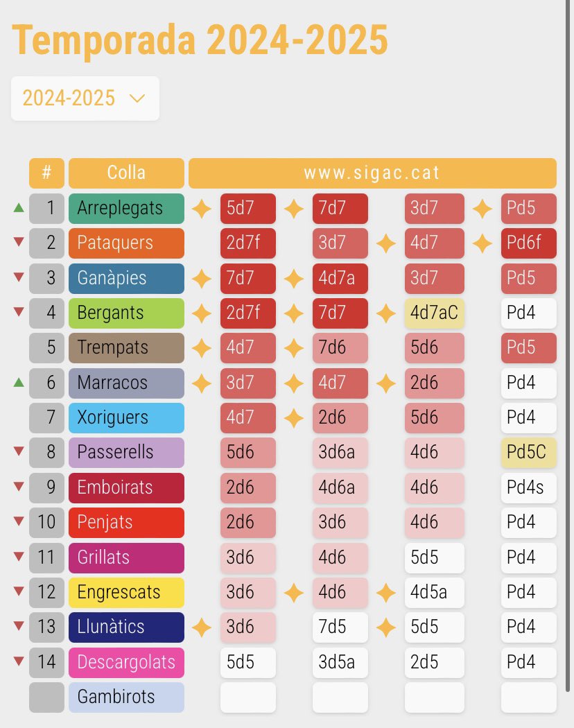 📊 Novetats al Baròmetre! Així queda el #Baròmetre Universitari després del segon dijous de diades de la temporada, amb una vintena d’estrenes i canvi de lideratge.

🧵 Petit resum del dia d’ahir 👇

#SiGAC #castells #castellers
