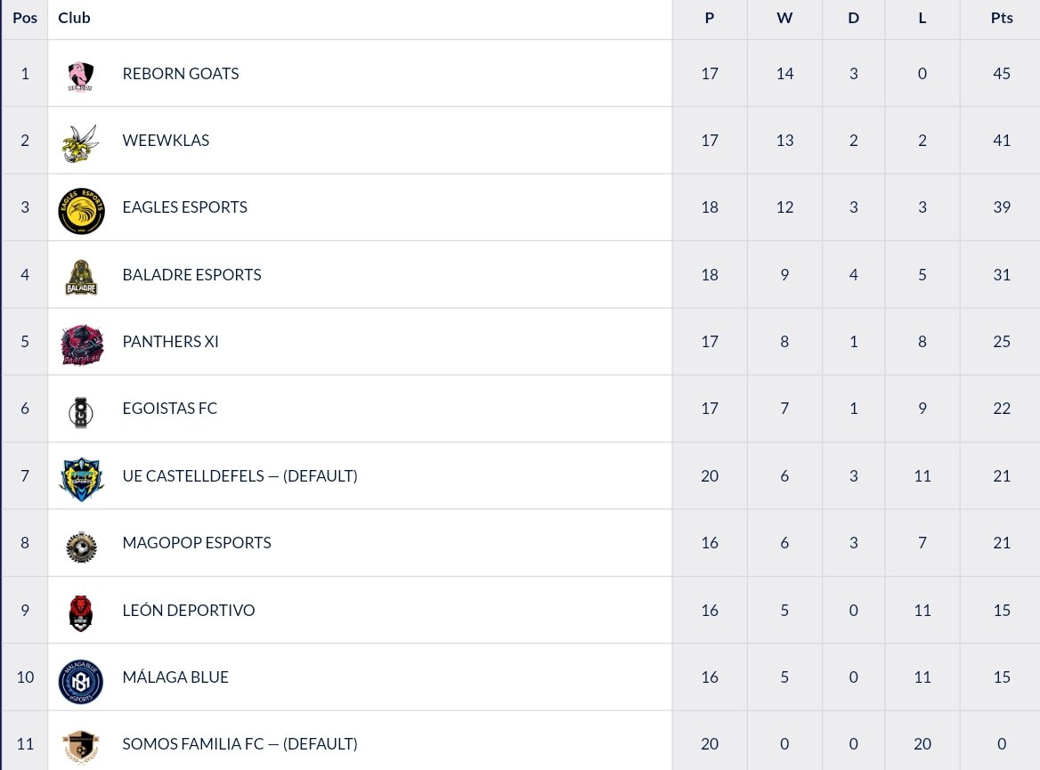 βπΌπΉπββ πβπππΉ (@reborn_eclub) on Twitter photo En <a href="/IVFA_Spain/">IVFA Spain</a> a falta de 9 pts para terminar la temporada, un rival sigue apretando
1οΈβ£ <a href="/Reborn_eClub/">βπΌπΉπββ πβπππΉ</a> π
2οΈβ£ <a href="/WeewKlas/">Weewklas eSports | Clubes Pro</a> π
3οΈβ£ @Eagles11vs11 π¦
En <a href="/IVFA_Spain/">IVFA Spain</a> a falta de 9 pts para terminar la temporada, un rival sigue apretando
1οΈβ£ <a href="/Reborn_eClub/">βπΌπΉπββ πβπππΉ</a> π
2οΈβ£ <a href="/WeewKlas/">Weewklas eSports | Clubes Pro</a> π
3οΈβ£ @Eagles11vs11 π¦