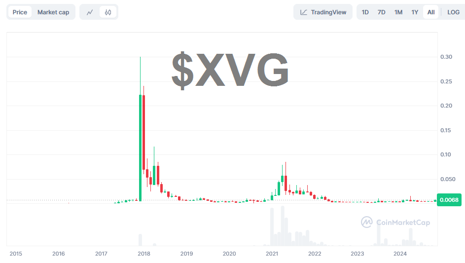 TheCryptoMouth's tweet photo. $XVG Ready For A New Super Ride? 😎🤙🤙
#verge #altcoins #crypto #kryptovalutor #criptomonedas https://t.co/P2UZUt72b5
