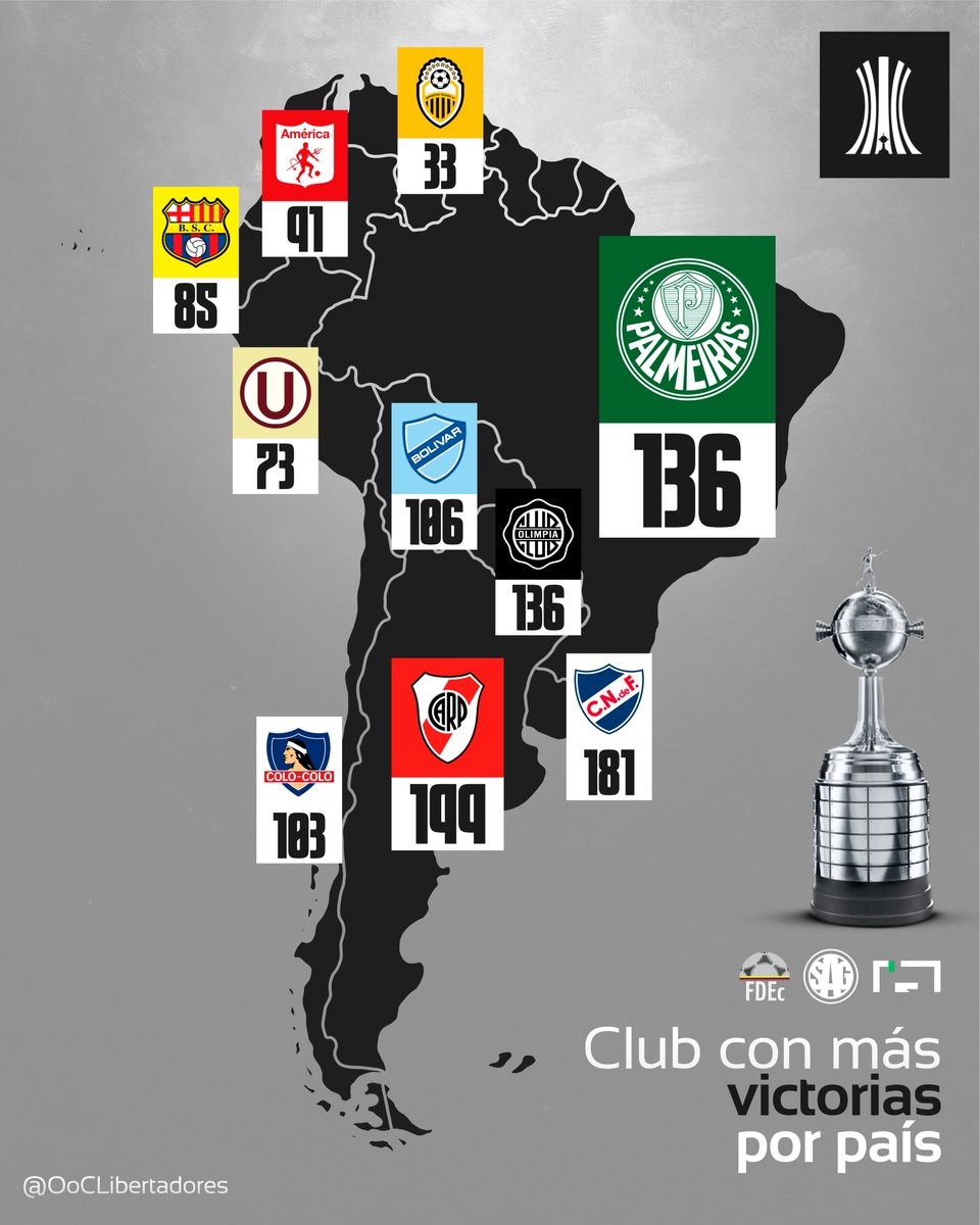 🏆🌎 Club con más victorias por país en la Copa Libertadores:

199 - 🇦🇷 River Plate
181 - 🇺🇾 Nacional
136 - 🇵🇾 Olimpia
136 - 🇧🇷 Palmeiras
106 - 🇧🇴 Bolívar
103 - 🇨🇱 Colo-Colo
91 - 🇨🇴 América de Cali
85 - 🇪🇨 Barcelona SC
73 - 🇵🇪 Universitario
33 - 🇻🇪 Deportivo Táchira