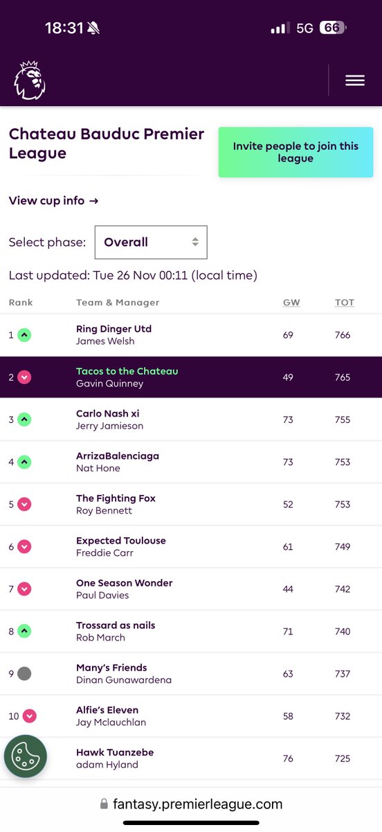 GQuinney's tweet photo. Top 50 managers (of 180) @ChateauBauduc Fantasy League #fpl after gameweek 12

Didn’t captain Salah 🙄

Now for gameweek 13

Captain 🧢 ?

Good luck all🤞
#bauducfpl

@GavinQuinney
@Shar_Web
@richardsiddle
@Josh_Irv3
@dinang
@sjw8169
@ColinBrw
@FPL_SebW
@paso_primero
@IkkinMaharg https://t.co/kRB0nUpAZK