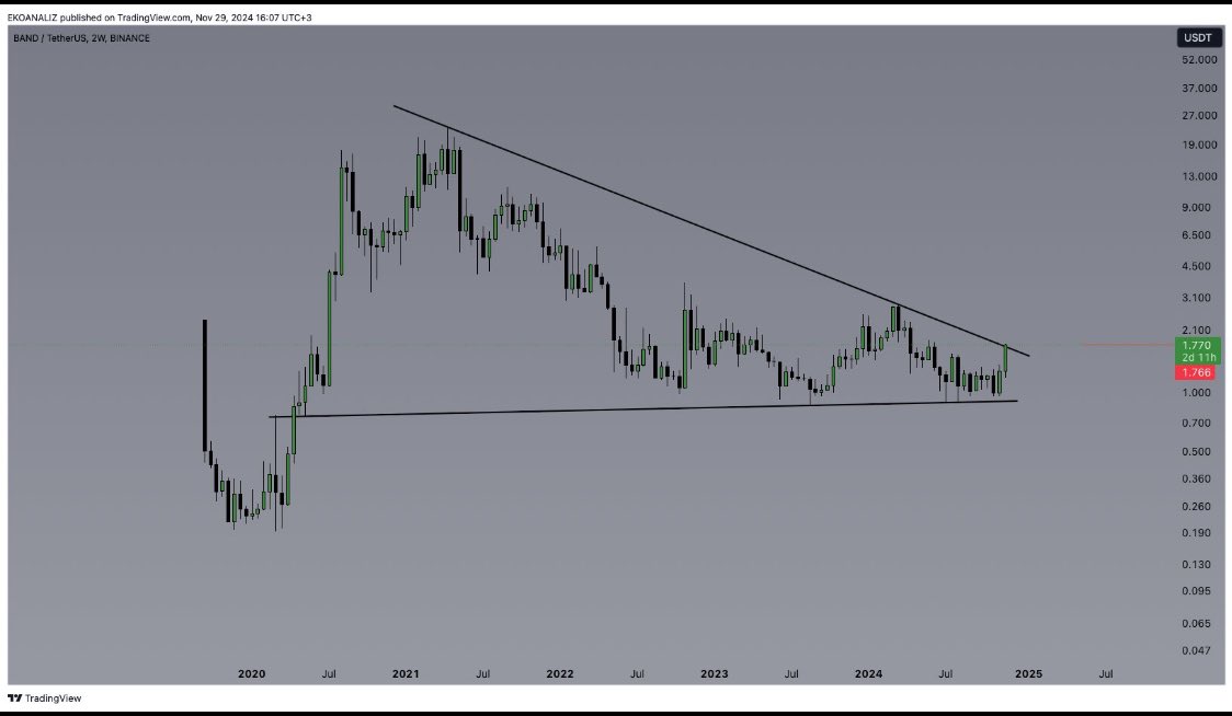 $BAND 

😎

$BTC #binance  #bitcoin #band #xrp #doge #sol