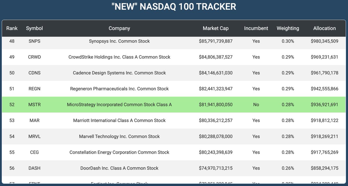 $MSTR Nasdaq 100 Tracking - 11/29/2024 (Snapshot Day)

Well today is the snapshot day for the Nasdaq 100 data.  As of today, MSTR would find themselves at a ranking position of #52 (officially #51 due to Google having 2 slots for GOOG and GOOGL).

This position comes with an
