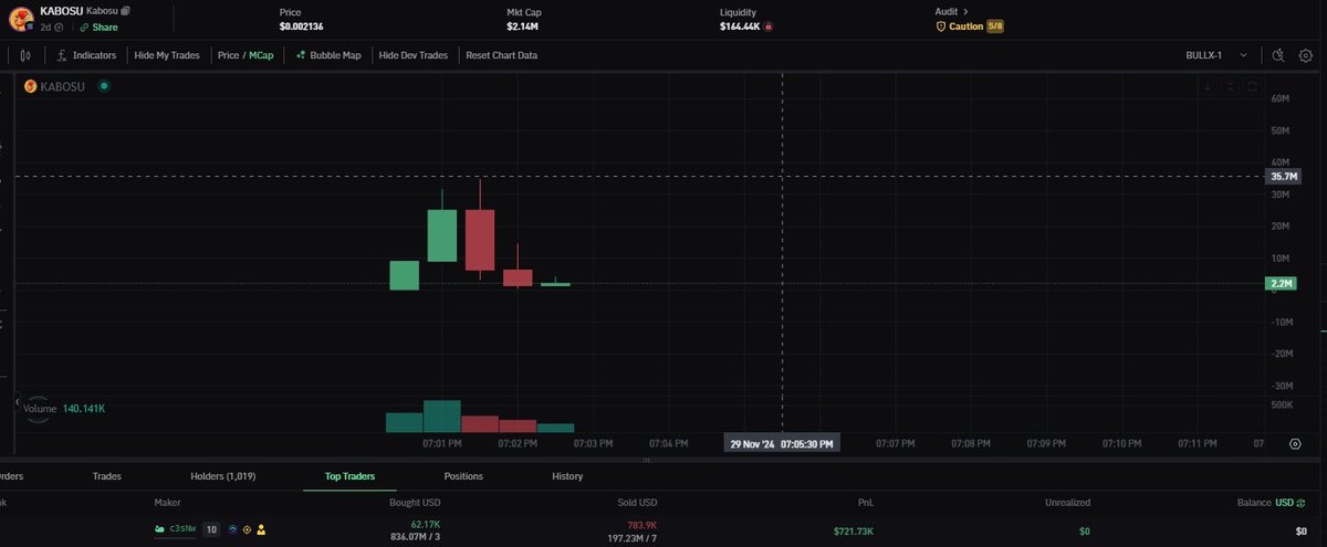 SolSpector92's tweet image. Yoooo I just watched this happen! 
Top trader full clipped it from 30m and dunked the chart to 2m.